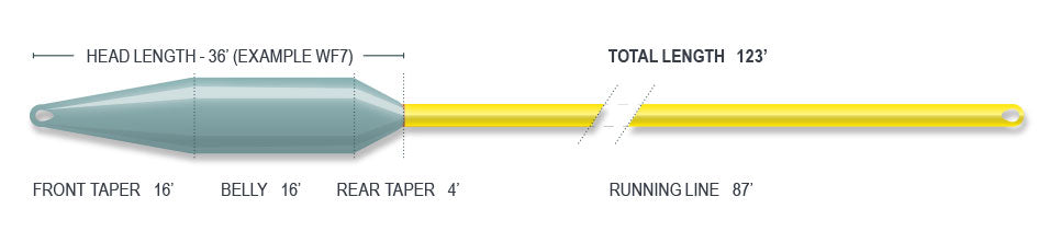 AIRFLO SUPERFLO 40+ EXTREME FLY LINE